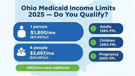Income Guidelines For Medicaid In Ohio