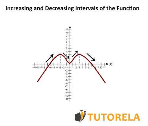 Increasing And Decreasing Intervals Definition Formulas Examples