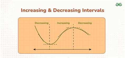 Increasing Decreasing Intervals Made Easy