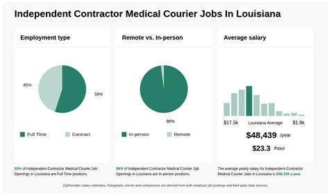 Independent Contractor Medical Courier Jobs In Louisiana