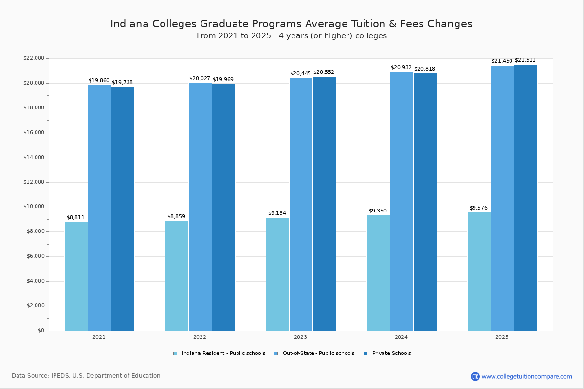 Indiana College Tuition Comparison