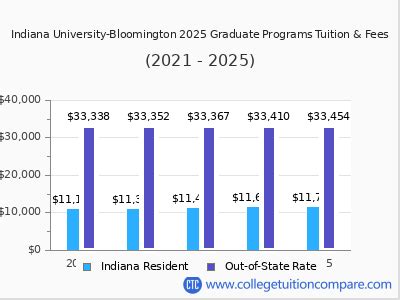 5 Ways IU Bloomington Tuition
