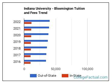 Indiana University Tuition Costs