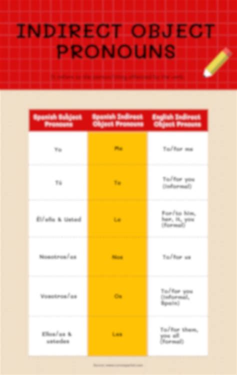 Indirect Object Pronouns