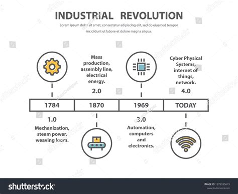 Industrial Revolution Timeline For Kids