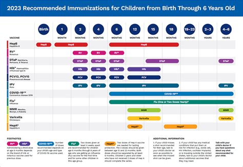 Infant Vaccine Schedule Sutter Health