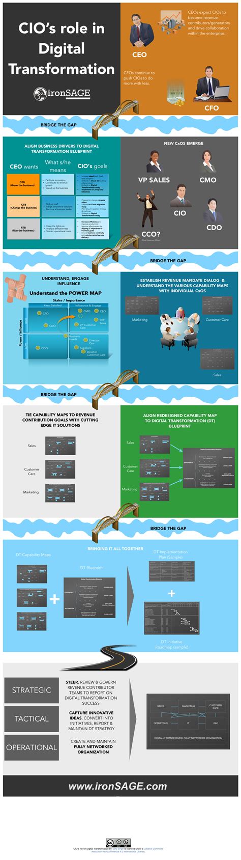 Infographic Cio S Role In Digital Transformation Proj Vrogue Co