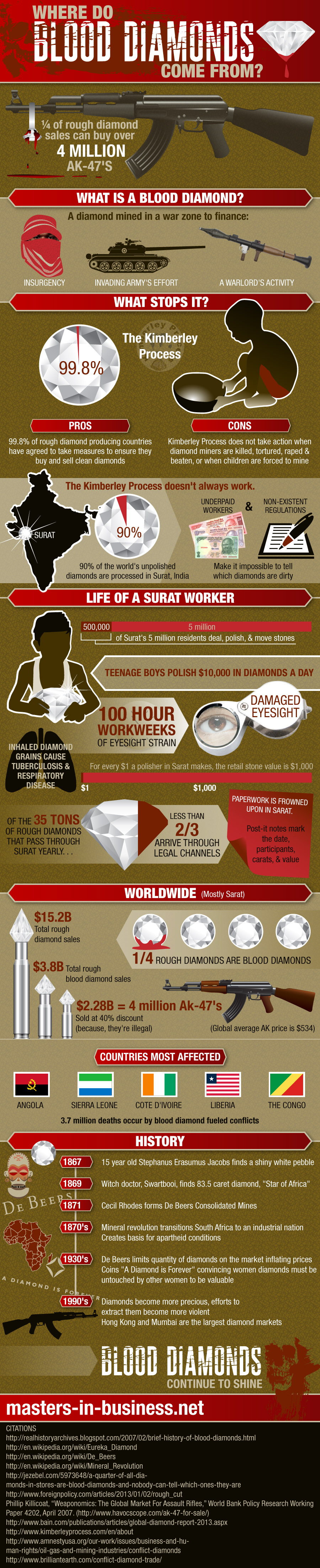 Infographic Where Do Blood Diamonds Come From Inhabitat Green