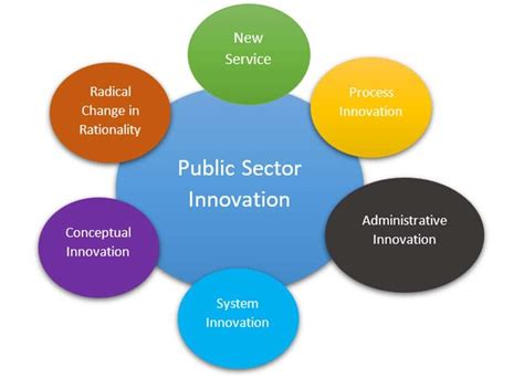 Innovation In The Public Sector