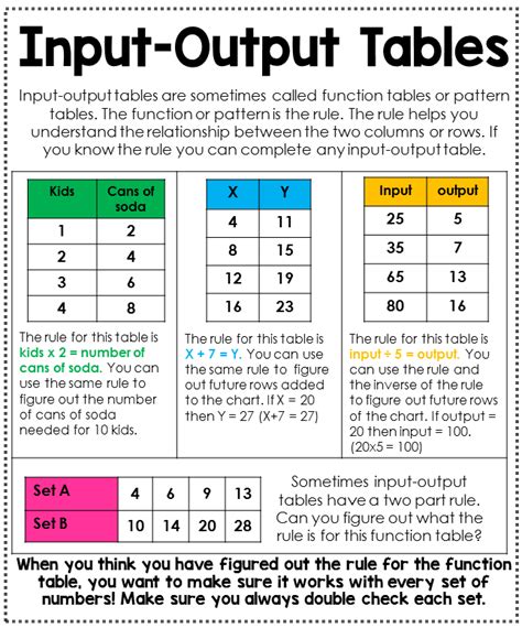 5 Input Output Math Tips