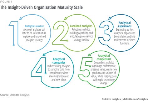 Insight Driven Organization Deloitte Insights