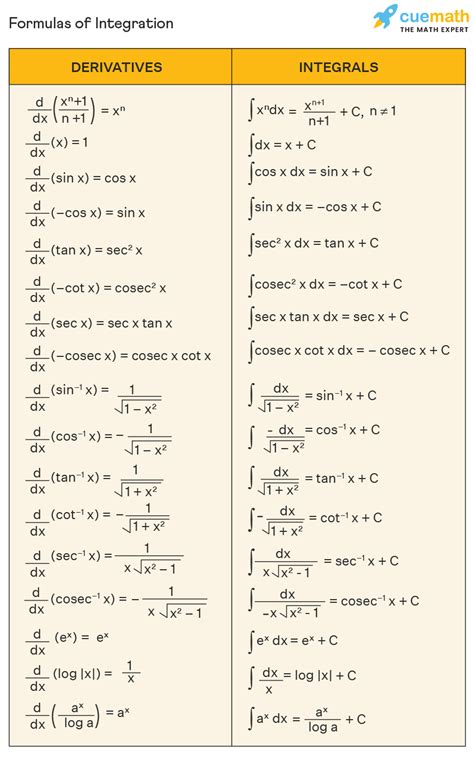 Integration Properties Examples Formula Methods