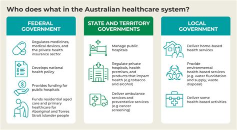 Introduction To Australia S Healthcare System Mynzte