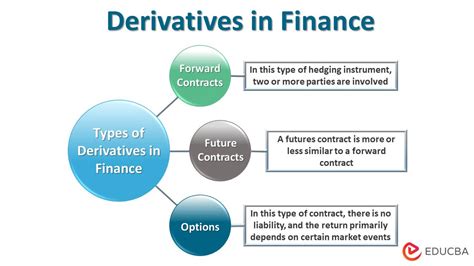Introduction To Derivatives Financial Derivatives By Finance Club