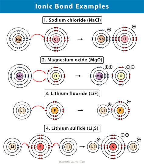 Ionic Bond Examples List