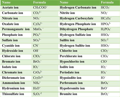 Ionic Compounds With Polyatomic Ions Pathways To Chemistry