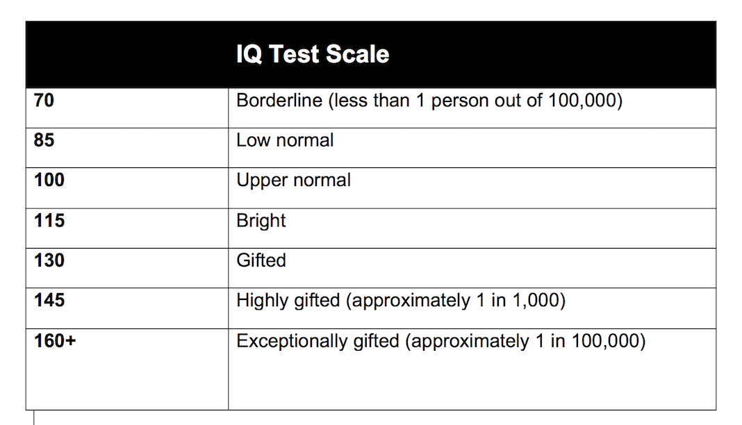 Iq Test Chart By Age Ponasa