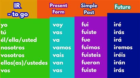Mastering Ir Regular Past Tense Verbs