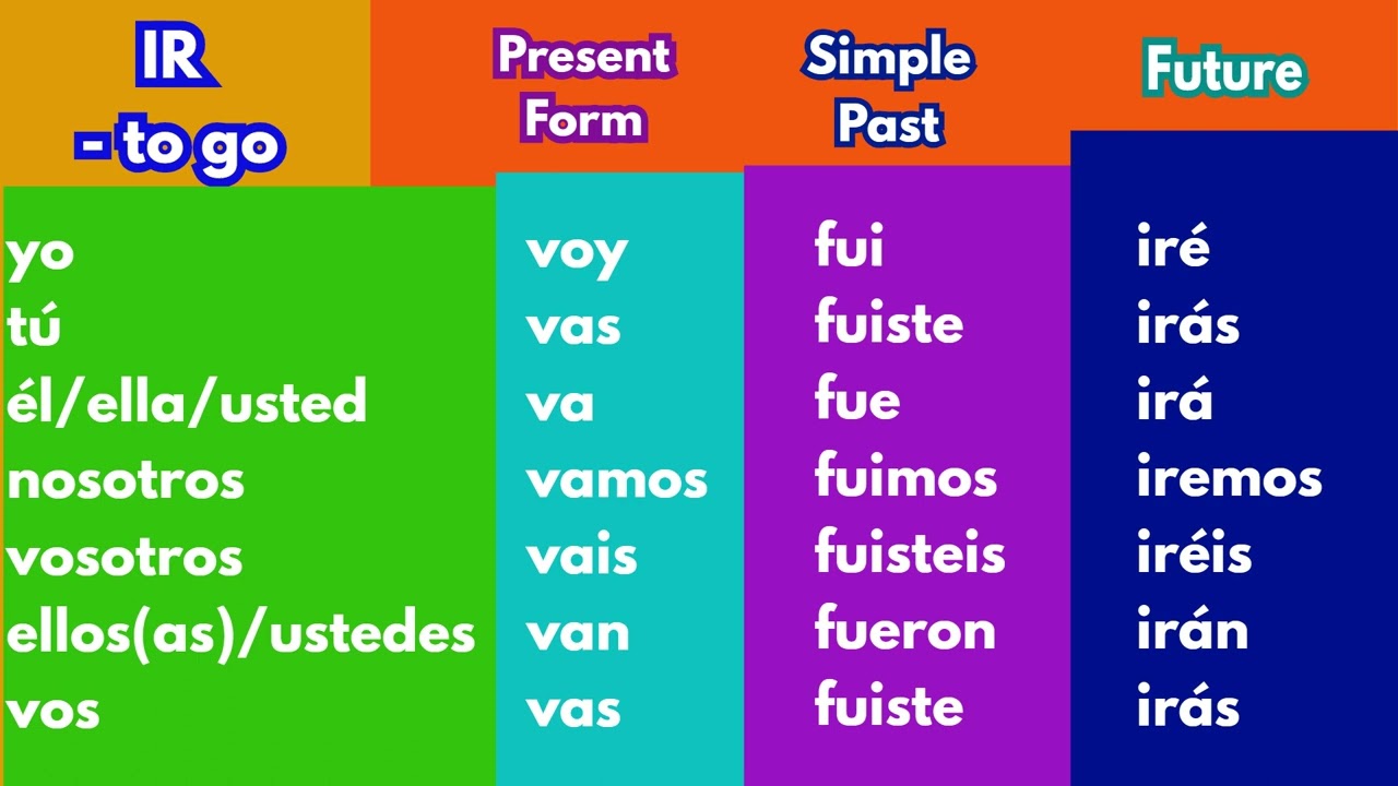 5 Tips IR Present Tense