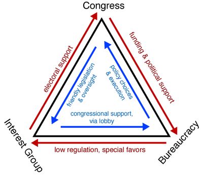 Iron Triangle Definition Explained