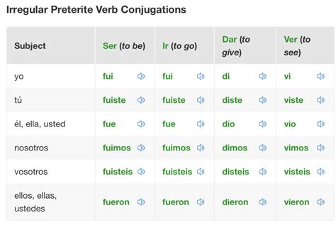 Irregular Preterite Forms Of Hacer Ser Ir Dar And Ver Quizizz