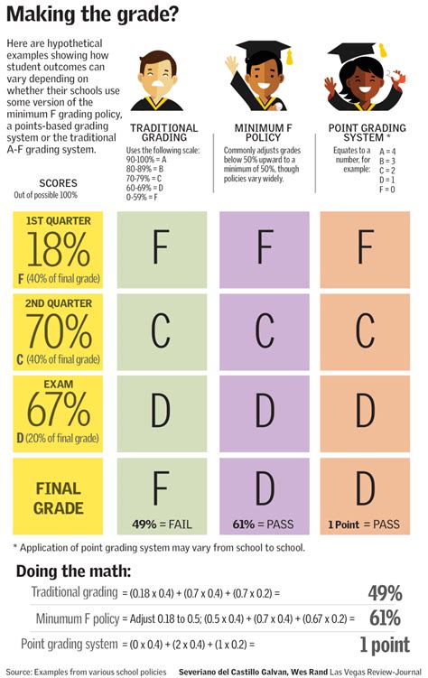 Is D a passing grade