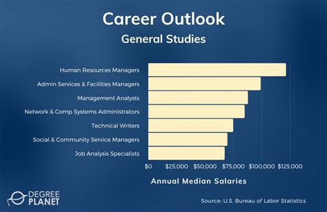 Is A General Studies Degree Worth It 2025 Guide