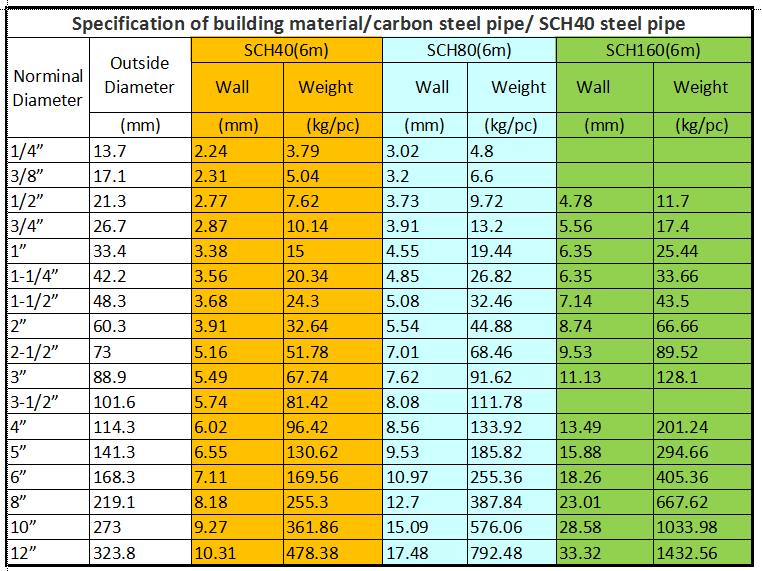 Is Galvanized Water Pipe Measured By Id Or Od At Randal Asher Blog