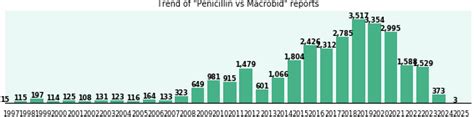 Is Macrobid A Penicillin