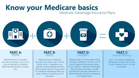 Is Medical The Same As Medicare Understanding The Basics