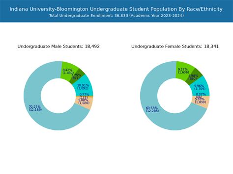 Iu Student Population And Demographics