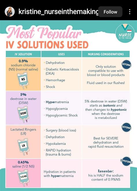 Iv Solutions Chart Google Search Nursing School Survival Nurse