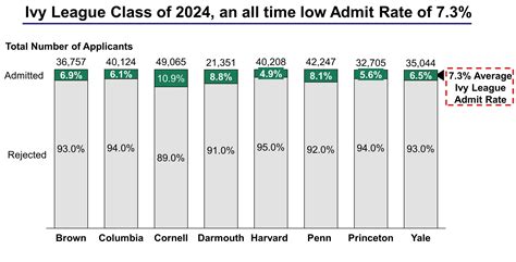 Ivy League Schools Acceptance Rates 2024 Norma Tallulah