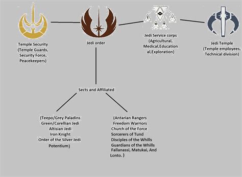 Jedi Ranks Explained In Order With Titles And Characters