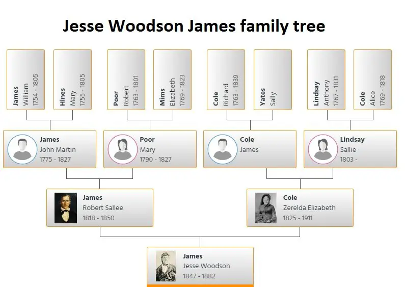 Jesse Woodson James Family Old West Outlaws Jesse James Famous