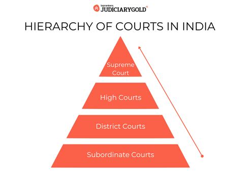Judicial System In India Ipleaders