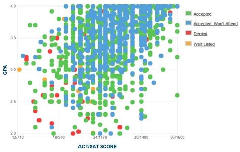 Kansas State University Acceptance Rate Sat Act Scores Gpa