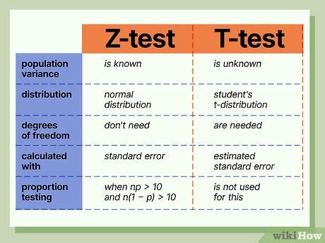 Key Differences Between Z Test Vs T Test Simplilearn
