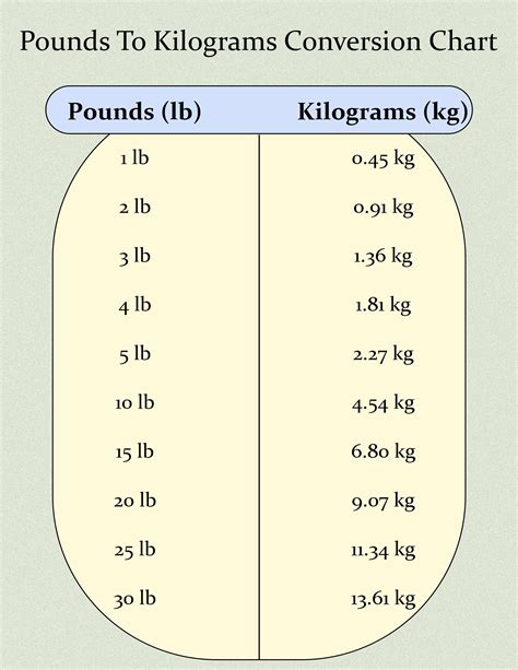 Kilograms To Pounds Conversion Chart Printable