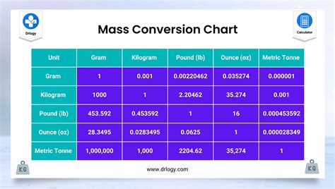 Kilograms To Pounds Ounces Conversion Kg To Lb