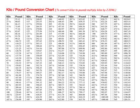 Kilos To Pounds Printable Chart, Conversion Chart, Chart, 46% Off