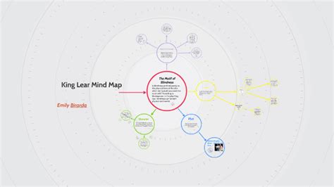 King Lear Mind Map By Emily Birarda On Prezi