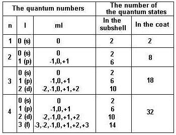 Knowledge Sea Quantum Numbers