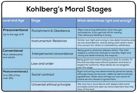 Kohlberg Six Stages Moral Development