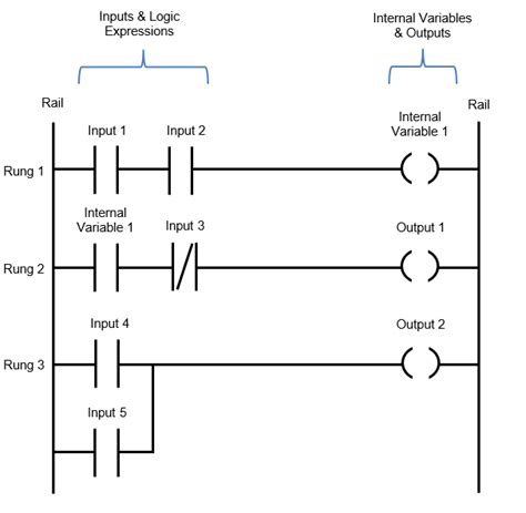 Ladder Logic Basics Ladder Logic World