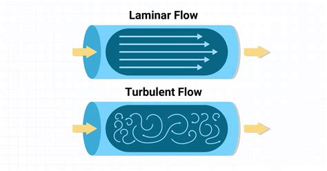 Laminar vs Turbulent Flow Explained
