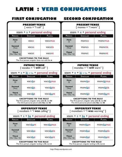 Latin Regular Verbs Conjugation Chart Latin Grammar Classroom Poster