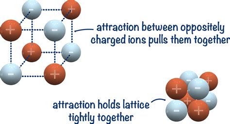 Lattice Enthalpies A Level Chemistrystudent
