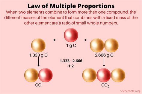 Law of Multiple Proportions Explained