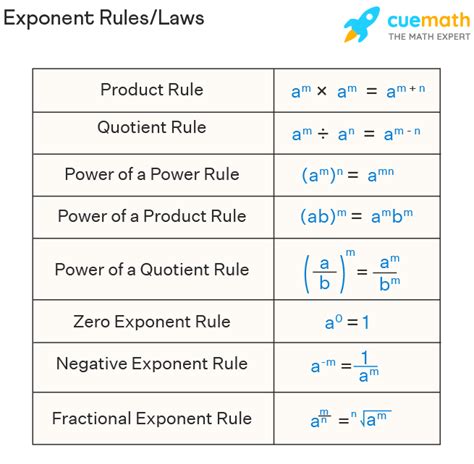 Laws Of Exponents
